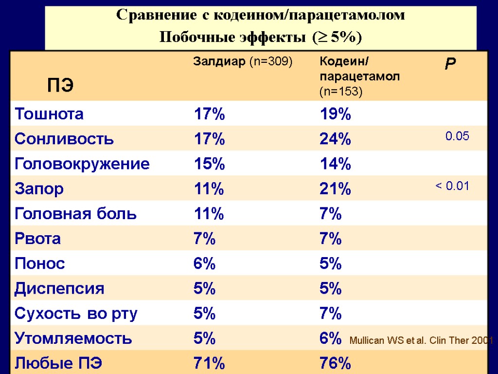 Сравнение с кодеином/парацетамолом Побочные эффекты ( 5%) Mullican WS et al. Clin Ther 2001